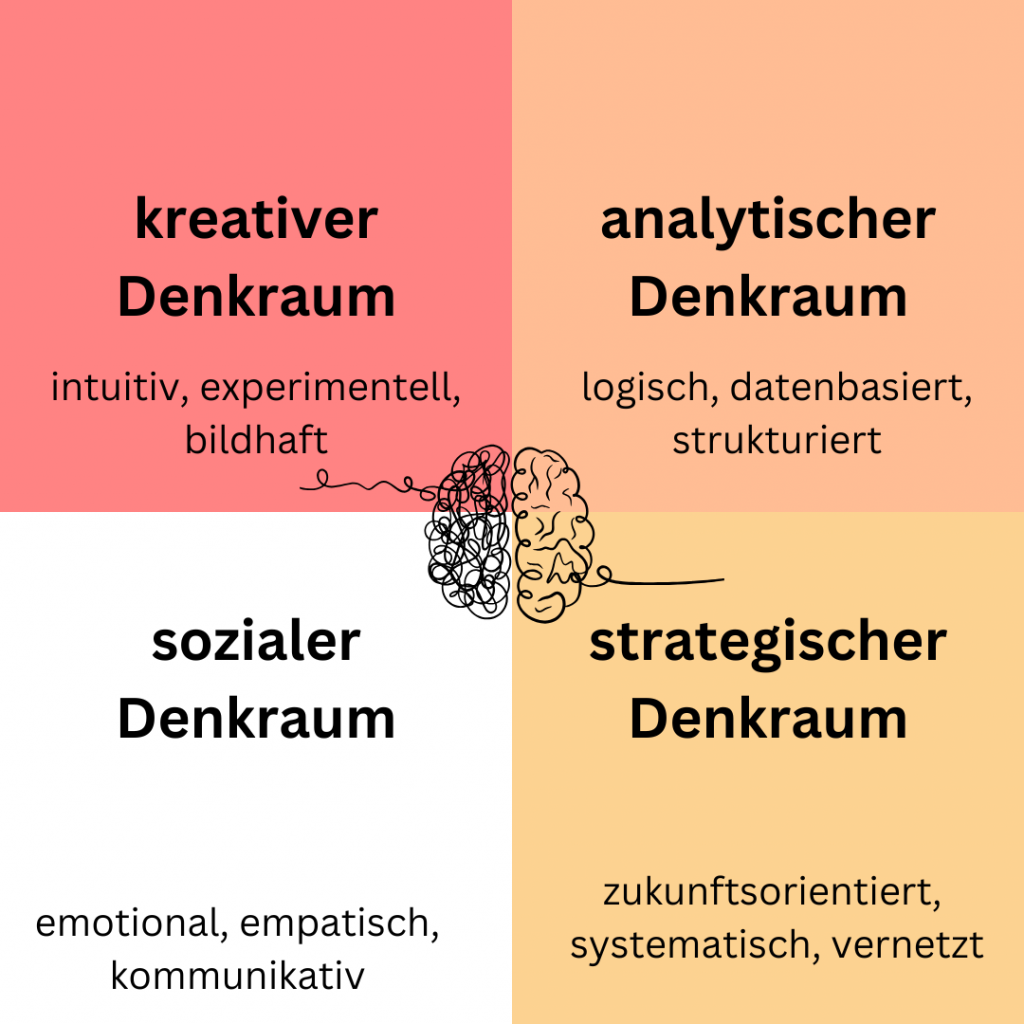 Vier Denkräume