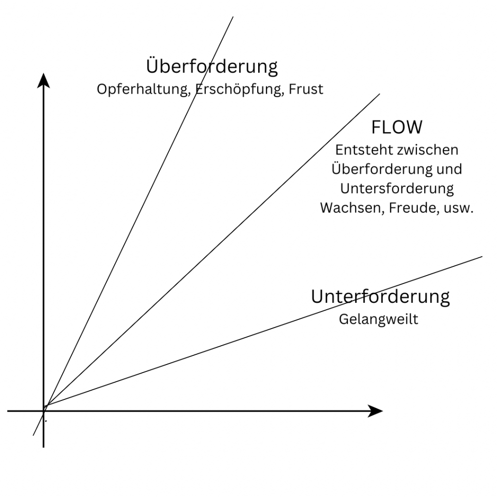 Flow, eine Grafik wo Flow entsteht, nämlich zwischen Überforderung und Unterforderung.