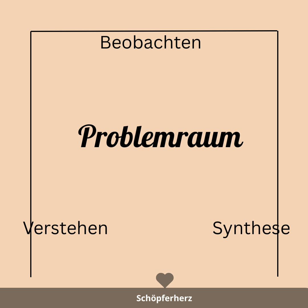 Von Problemraum in einen Lösungsraum