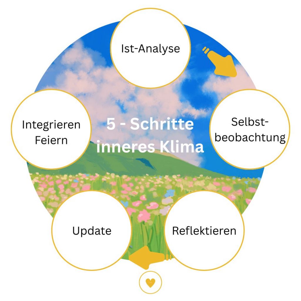 Fünf Schritte im Kreis für Zugang zum inneren Klima